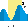Totten Inlet tide chart for Saturday, October 2, 2021
