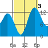 Totten Inlet tide chart for Sunday, October 3, 2021