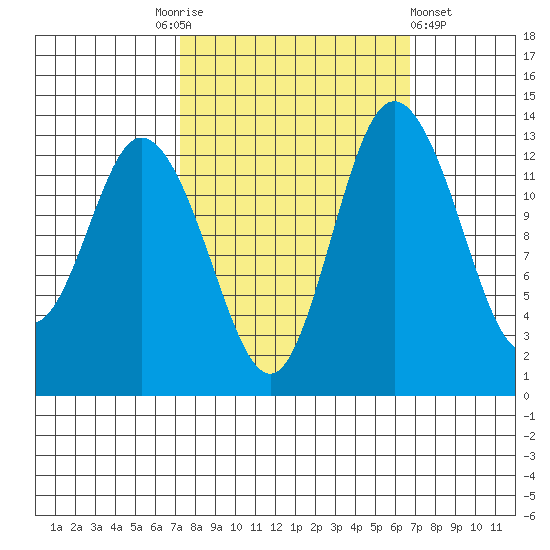Totten Inlet tide chart for Tuesday, October 5, 2021