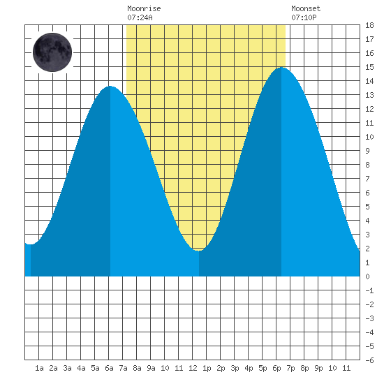 Totten Inlet tide chart for Wednesday, October 6, 2021