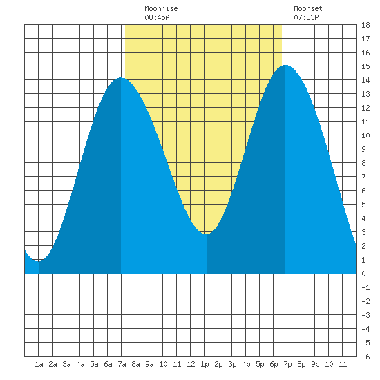 Totten Inlet tide chart for Thursday, October 7, 2021