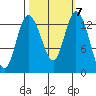 Totten Inlet tide chart for Thursday, October 7, 2021