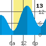Totten Inlet tide chart for Saturday, November 13, 2021