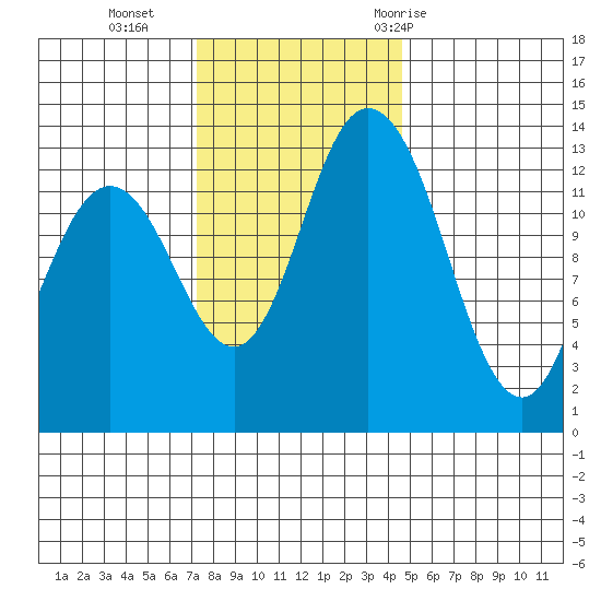 Totten Inlet tide chart for Monday, November 15, 2021