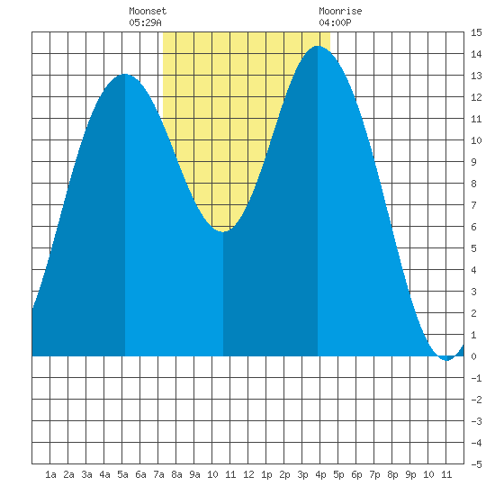 Totten Inlet tide chart for Wednesday, November 17, 2021