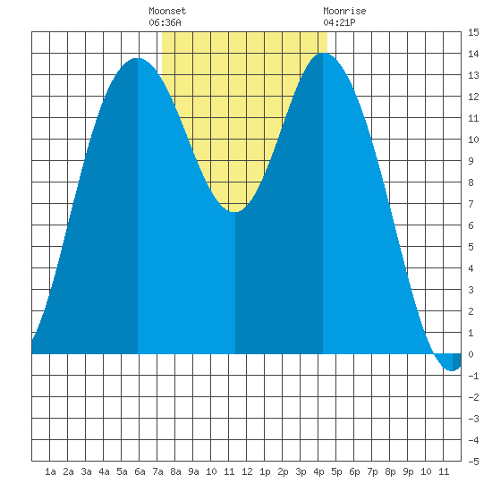 Totten Inlet tide chart for Thursday, November 18, 2021