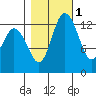 Totten Inlet tide chart for Monday, November 1, 2021