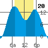 Totten Inlet tide chart for Saturday, November 20, 2021