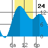 Totten Inlet tide chart for Wednesday, November 24, 2021