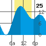 Totten Inlet tide chart for Thursday, November 25, 2021