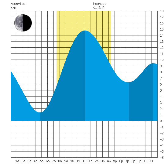 Totten Inlet tide chart for Saturday, November 27, 2021