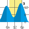 Totten Inlet tide chart for Wednesday, November 3, 2021
