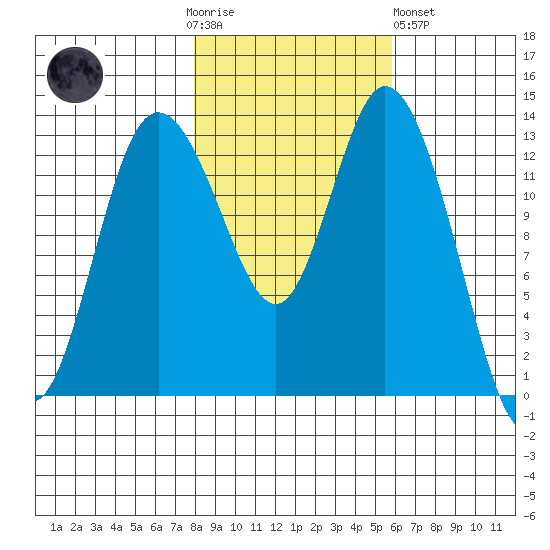 Totten Inlet tide chart for Thursday, November 4, 2021