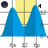 Totten Inlet tide chart for Thursday, November 4, 2021