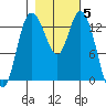 Totten Inlet tide chart for Friday, November 5, 2021