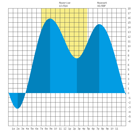 Totten Inlet tide chart for Sunday, November 7, 2021