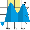 Totten Inlet tide chart for Sunday, November 7, 2021