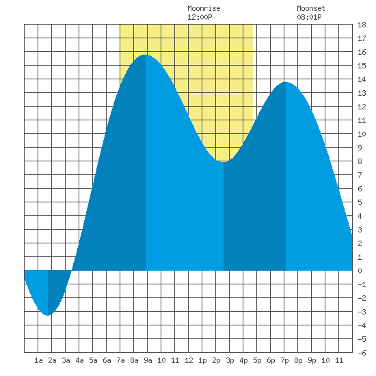 Totten Inlet tide chart for Monday, November 8, 2021