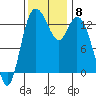 Totten Inlet tide chart for Monday, November 8, 2021