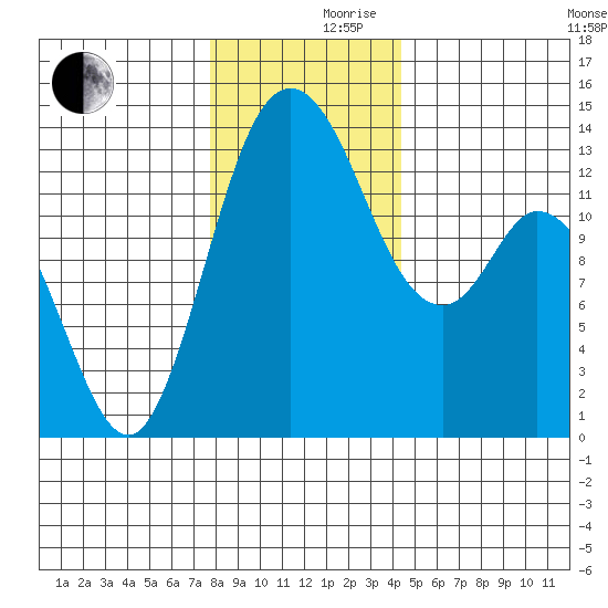 Totten Inlet tide chart for Friday, December 10, 2021