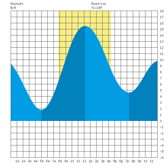 Totten Inlet tide chart for Saturday, December 11, 2021