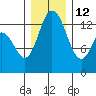 Totten Inlet tide chart for Sunday, December 12, 2021