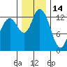 Totten Inlet tide chart for Tuesday, December 14, 2021