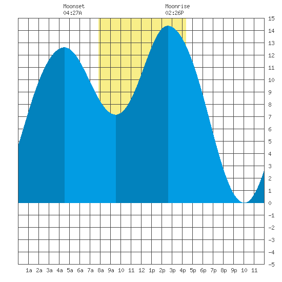 Totten Inlet tide chart for Wednesday, December 15, 2021
