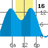 Totten Inlet tide chart for Thursday, December 16, 2021