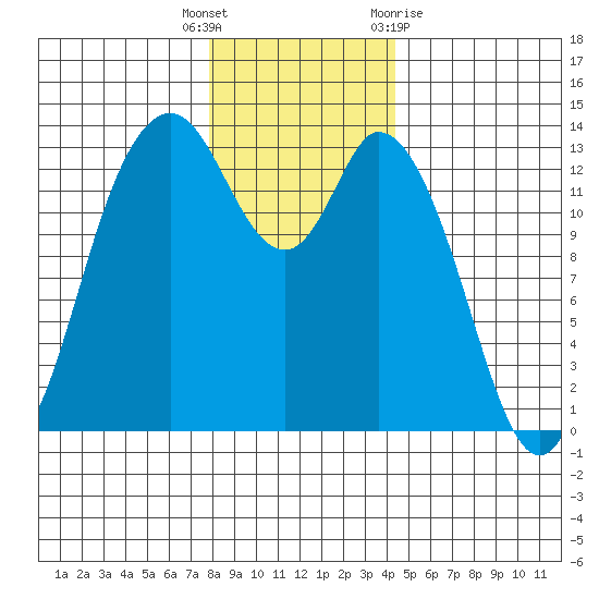 Totten Inlet tide chart for Friday, December 17, 2021