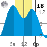 Totten Inlet tide chart for Saturday, December 18, 2021