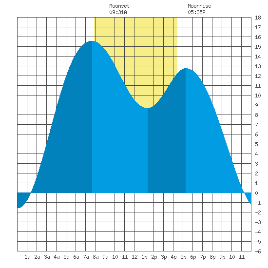 Totten Inlet tide chart for Monday, December 20, 2021