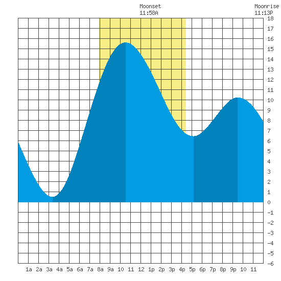 Totten Inlet tide chart for Saturday, December 25, 2021