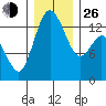 Totten Inlet tide chart for Sunday, December 26, 2021