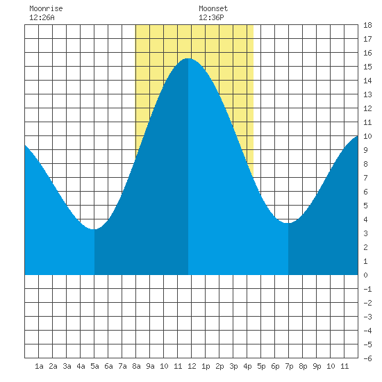 Totten Inlet tide chart for Monday, December 27, 2021
