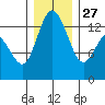 Totten Inlet tide chart for Monday, December 27, 2021