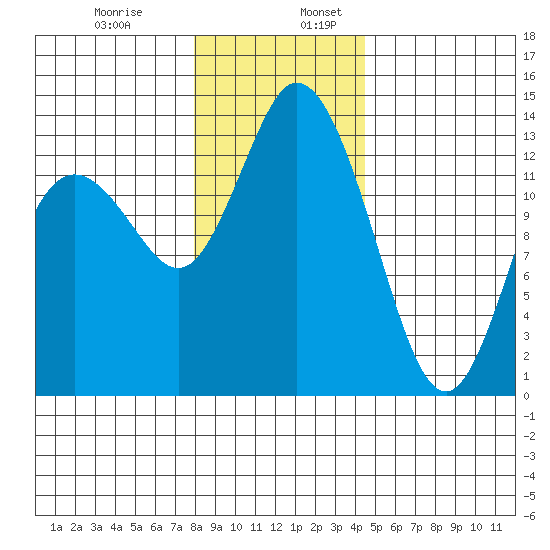 Totten Inlet tide chart for Wednesday, December 29, 2021