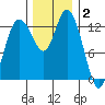 Totten Inlet tide chart for Thursday, December 2, 2021