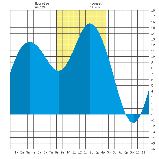 Totten Inlet tide chart for Thursday, December 30, 2021