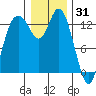 Totten Inlet tide chart for Friday, December 31, 2021