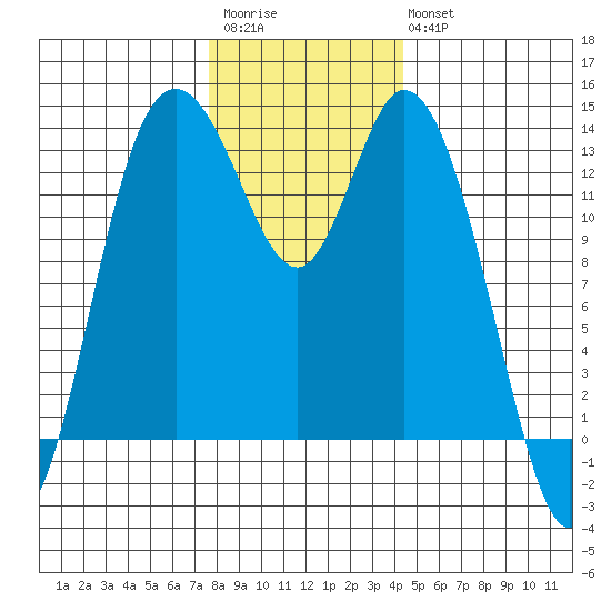 Totten Inlet tide chart for Saturday, December 4, 2021