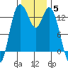 Totten Inlet tide chart for Sunday, December 5, 2021
