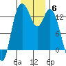 Totten Inlet tide chart for Monday, December 6, 2021
