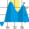Totten Inlet tide chart for Tuesday, December 7, 2021