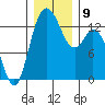 Totten Inlet tide chart for Thursday, December 9, 2021
