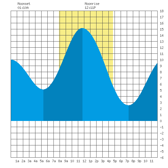 Totten Inlet tide chart for Monday, January 10, 2022