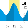 Totten Inlet tide chart for Monday, January 10, 2022