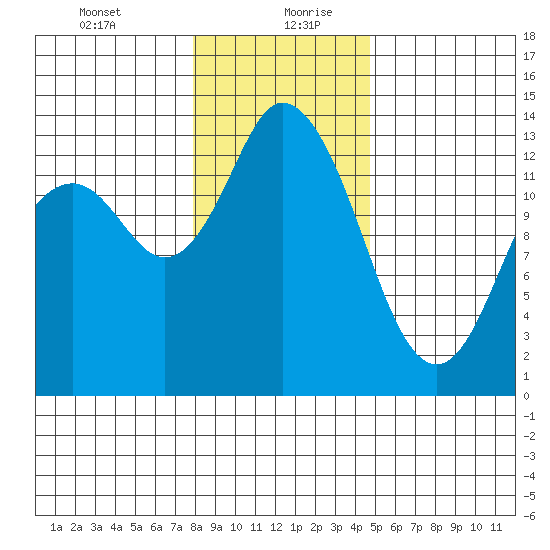Totten Inlet tide chart for Tuesday, January 11, 2022