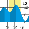 Totten Inlet tide chart for Wednesday, January 12, 2022