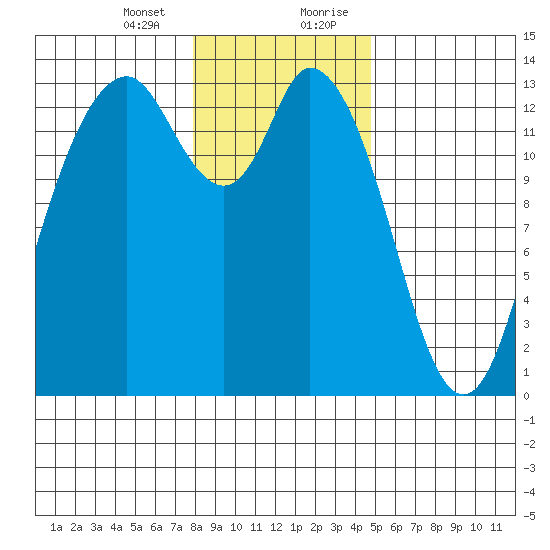 Totten Inlet tide chart for Thursday, January 13, 2022